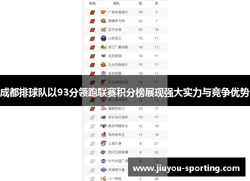 成都排球队以93分领跑联赛积分榜展现强大实力与竞争优势